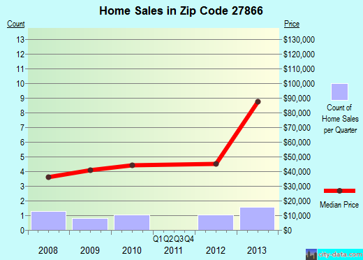 Zip code 27866 (Pleasant Hill, North Carolina) real estate house value trends
