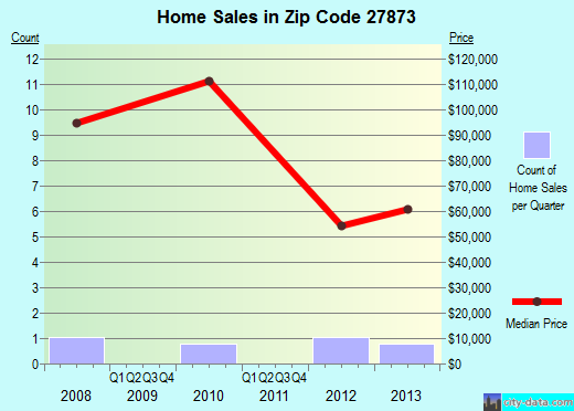 Zip code 27873 (Saratoga, North Carolina) real estate house value trends