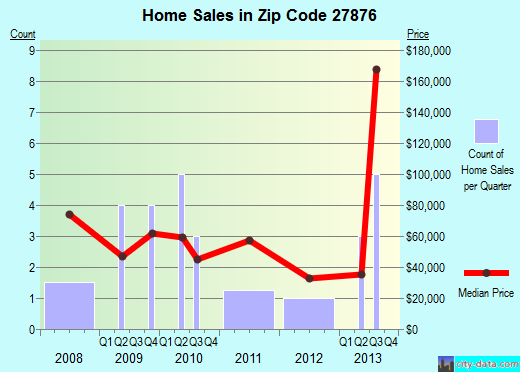 Zip code 27876 (Seaboard, North Carolina) real estate house value trends