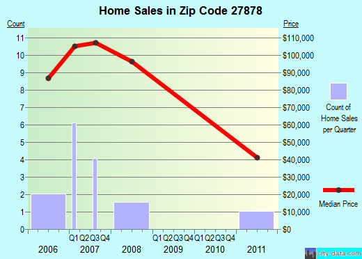Zip code 27878 (Sharpsburg, North Carolina) real estate house value trends