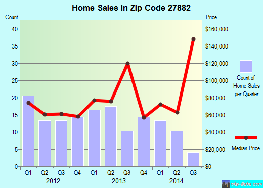 Zip code 27882 (Spring Hope, North Carolina) real estate house value trends