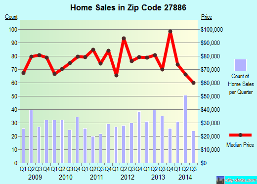 Zip code 27886 (Tarboro, North Carolina) real estate house value trends