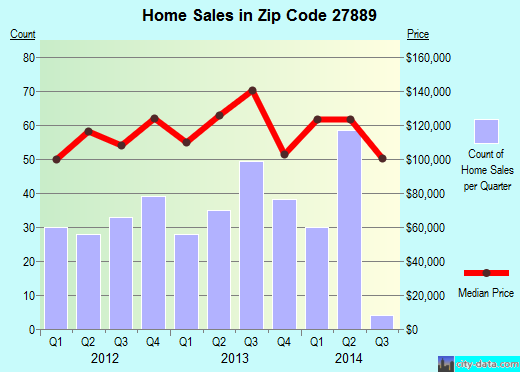 Zip code 27889 (Washington, North Carolina) real estate house value trends