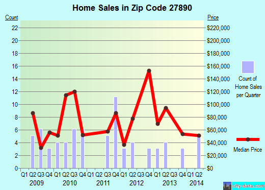 Zip code 27890 (Weldon, North Carolina) real estate house value trends