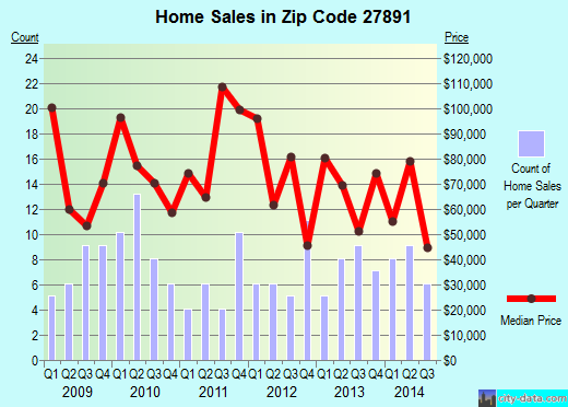 Zip code 27891 (Whitakers, North Carolina) real estate house value trends