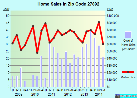 Zip code 27892 (Williamston, North Carolina) real estate house value trends