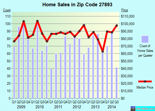 Zip code 27893 (WILSON, North Carolina) real estate house value trends
