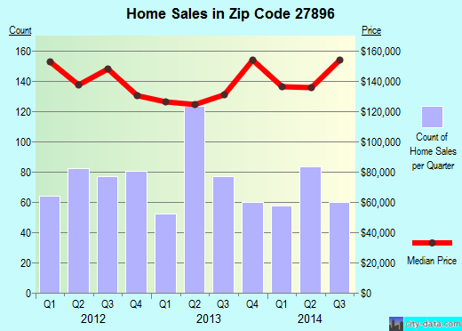 Zip code 27896 (Wilson, North Carolina) real estate house value trends