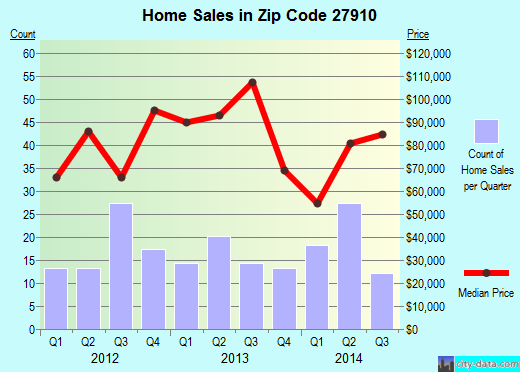 Zip code 27910 (AHOSKIE, North Carolina) real estate house value trends