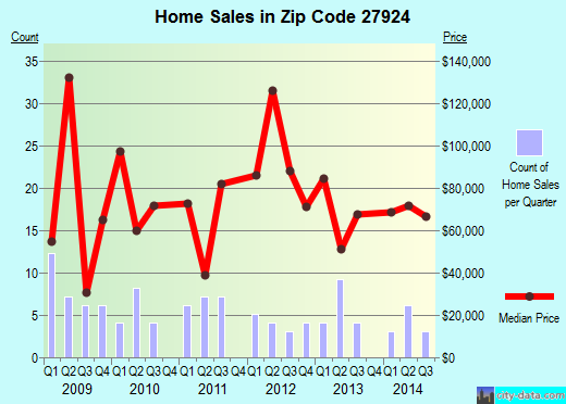Zip code 27924 (Colerain, North Carolina) real estate house value trends