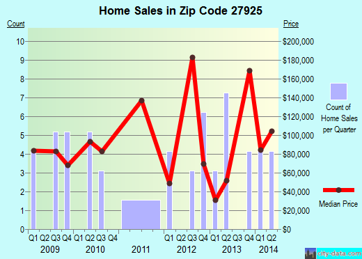 Zip code 27925 (Columbia, North Carolina) real estate house value trends