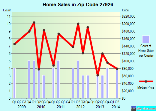 Zip code 27926 (, North Carolina) real estate house value trends