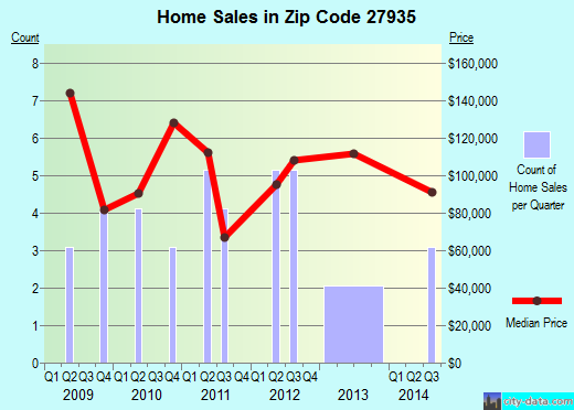 Zip code 27935 (, North Carolina) real estate house value trends
