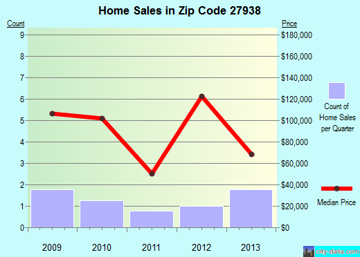 Zip code 27938 (Gatesville, North Carolina) real estate house value trends