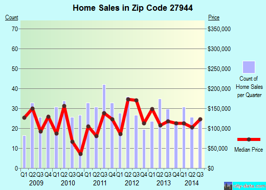 Zip code 27944 (Hertford, North Carolina) real estate house value trends
