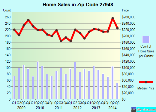 Zip code 27948 (Kill Devil Hills, North Carolina) real estate house value trends