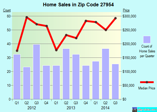 Zip code 27954 (Manteo, North Carolina) real estate house value trends