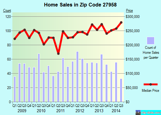 Zip code 27958 (MOYOCK, North Carolina) real estate house value trends