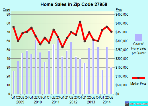 Zip code 27959 (Nags Head, North Carolina) real estate house value trends
