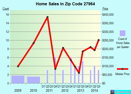 Zip code 27964 (POINT HARBOR, North Carolina) real estate house value trends