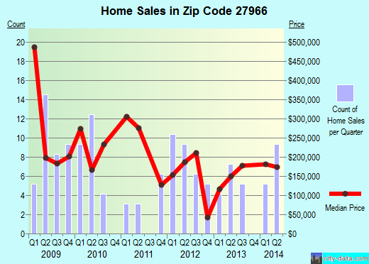 Zip code 27966 (KITTY HAWK, North Carolina) real estate house value trends