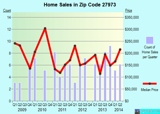 Zip code 27973 (, North Carolina) real estate house value trends