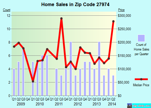 Zip code 27974 (, North Carolina) real estate house value trends