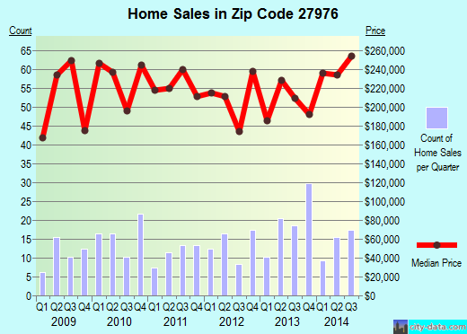 Zip code 27976 (, North Carolina) real estate house value trends