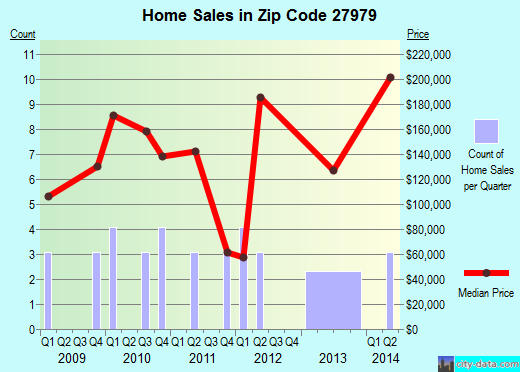 Zip code 27979 (, North Carolina) real estate house value trends