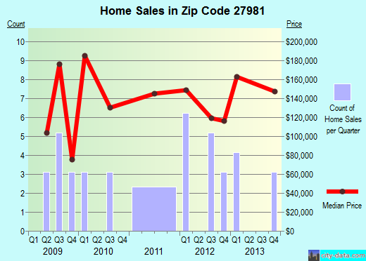 Zip code 27981 (Wanchese, North Carolina) real estate house value trends