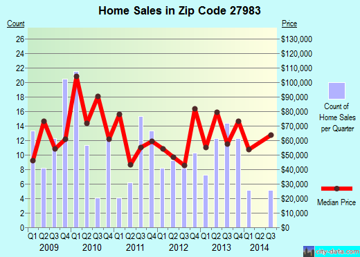 Zip code 27983 (Windsor, North Carolina) real estate house value trends