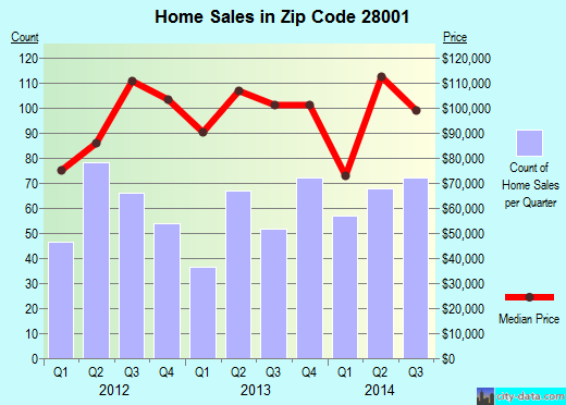 Zip code 28001 (ALBEMARLE, North Carolina) real estate house value trends