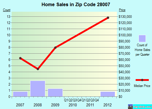 Zip code 28007 (Ansonville, North Carolina) real estate house value trends