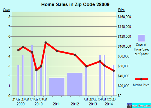 Zip code 28009 (Badin, North Carolina) real estate house value trends