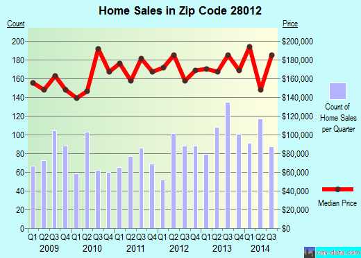 Zip code 28012 (Belmont, North Carolina) real estate house value trends