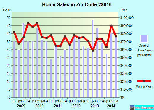 Zip code 28016 (Bessemer City, North Carolina) real estate house value trends
