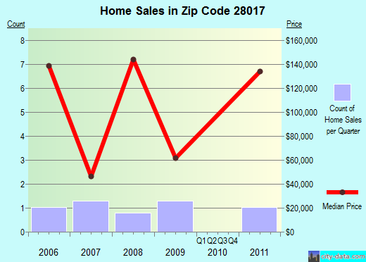 Zip code 28017 (Boiling Springs, North Carolina) real estate house value trends
