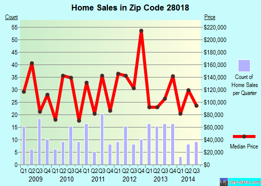 Zip code 28018 (BOSTIC, North Carolina) real estate house value trends