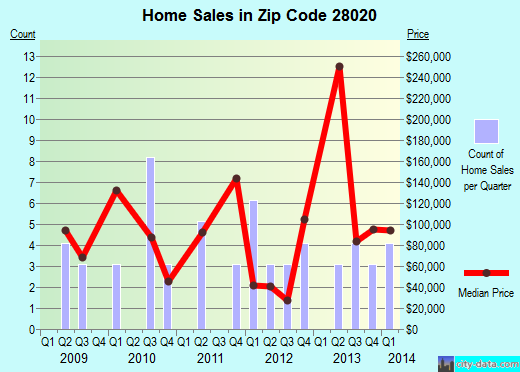 Zip code 28020 (Casar, North Carolina) real estate house value trends