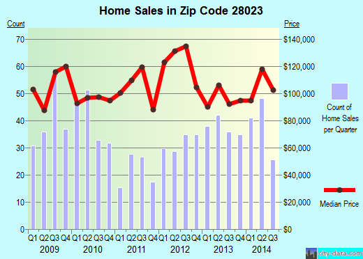 Zip code 28023 (China Grove, North Carolina) real estate house value trends