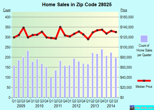 Zip code 28025 (Concord, North Carolina) real estate house value trends