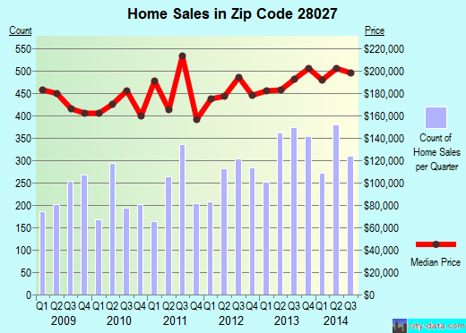 Zip code 28027 (CONCORD, North Carolina) real estate house value trends