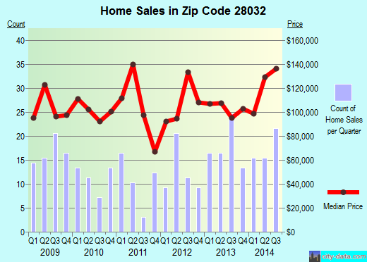 Zip code 28032 (CRAMERTON, North Carolina) real estate house value trends