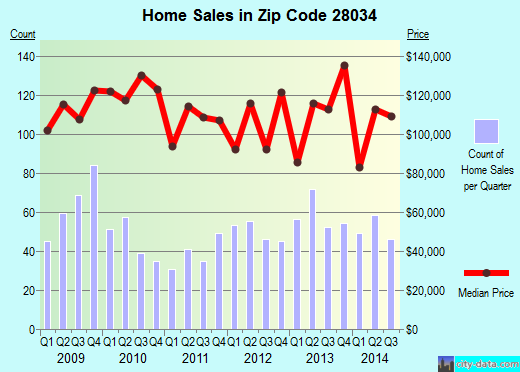 Zip code 28034 (DALLAS, North Carolina) real estate house value trends