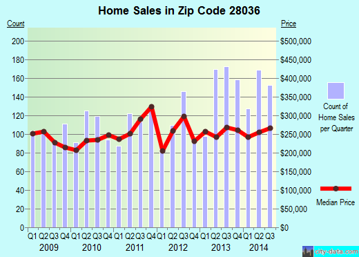 Zip code 28036 (DAVIDSON, North Carolina) real estate house value trends