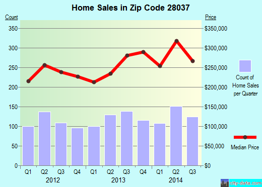 Zip code 28037 (Westport, North Carolina) real estate house value trends