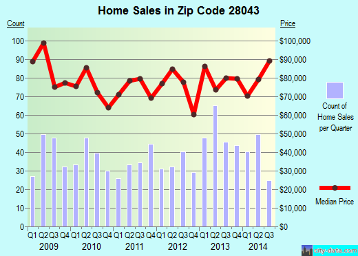 Zip code 28043 (FOREST CITY, North Carolina) real estate house value trends
