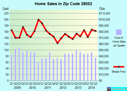 Zip code 28052 (GASTONIA, North Carolina) real estate house value trends