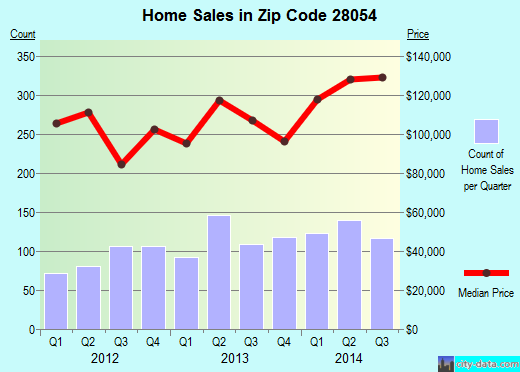Zip code 28054 (GASTONIA, North Carolina) real estate house value trends