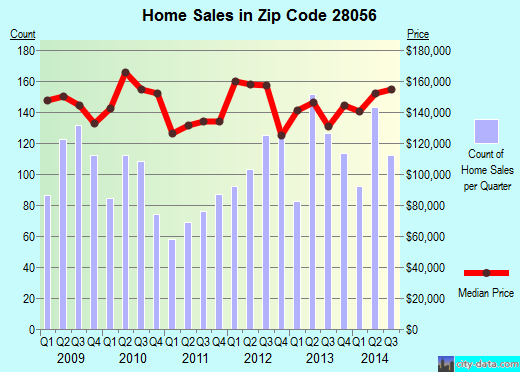 Zip code 28056 (Gastonia, North Carolina) real estate house value trends